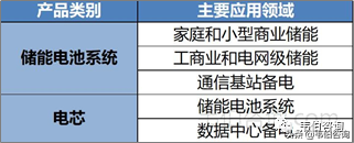 2022年中国储能行业专题调研报告——派能科技业务分析（简版）