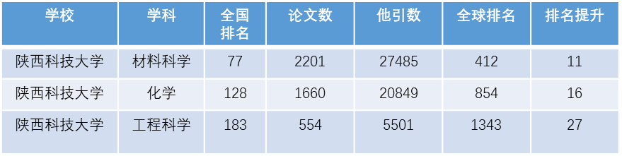 进步神速！陕科大全球排名再跃升57位，3个学科进入全球排名前1%