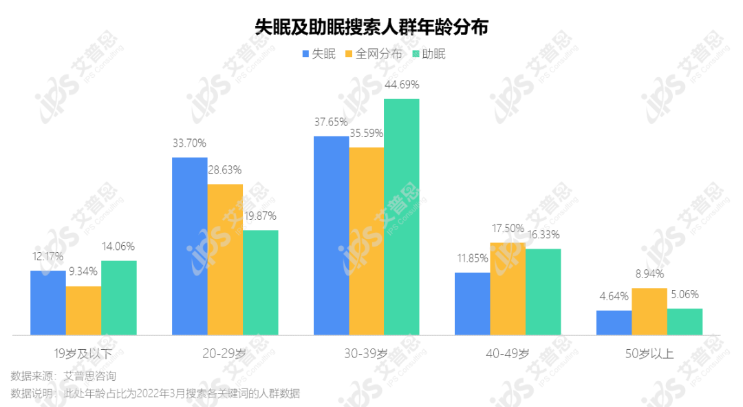 洞察｜艾普思咨询：助眠产品市场发展及消费趋势洞察报告