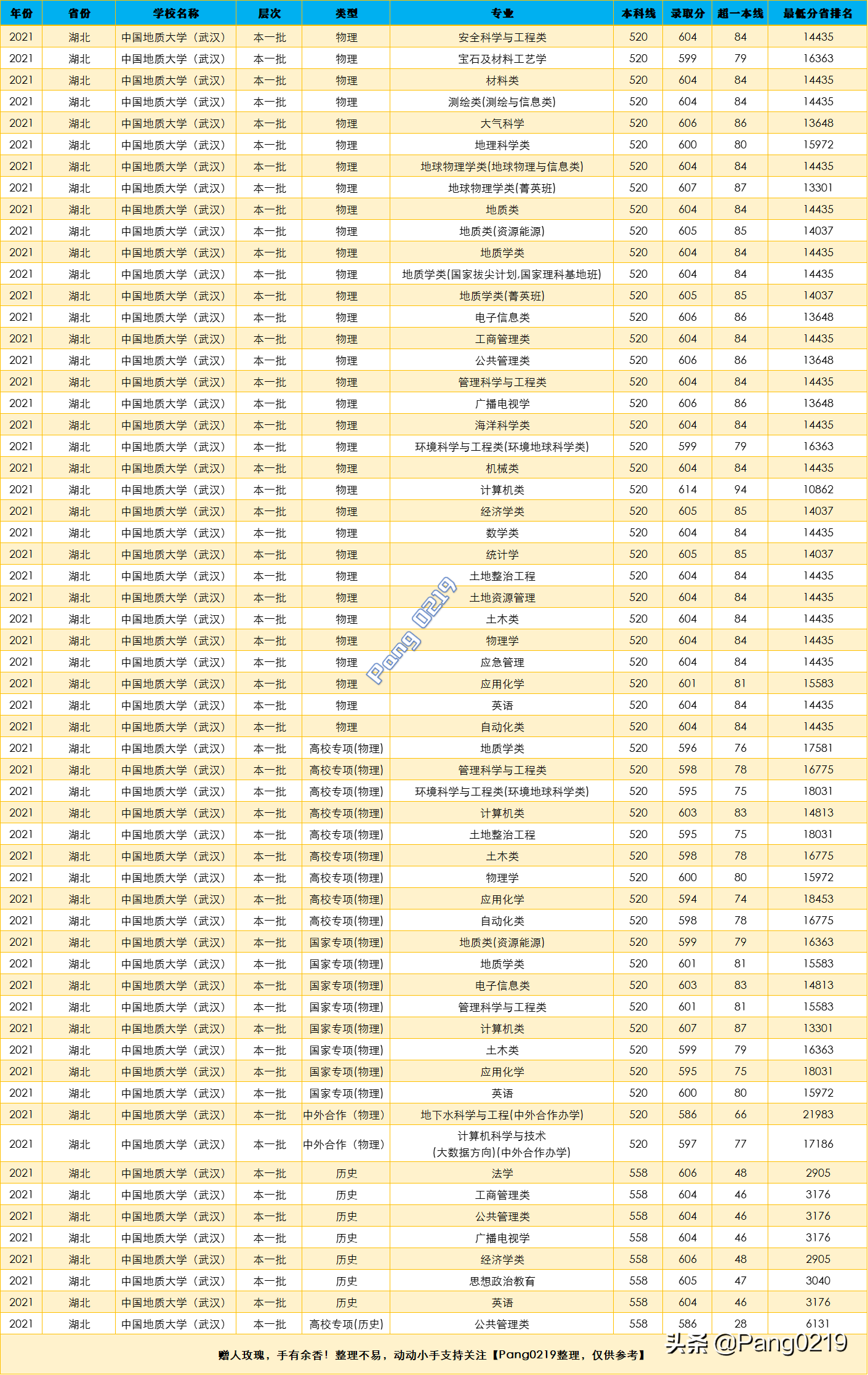 中国地质大学 武汉 2021年（湖北）各专业录取分数线、位次值