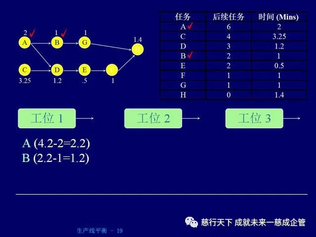 PPT分享 生产线平衡计算的绝好资料