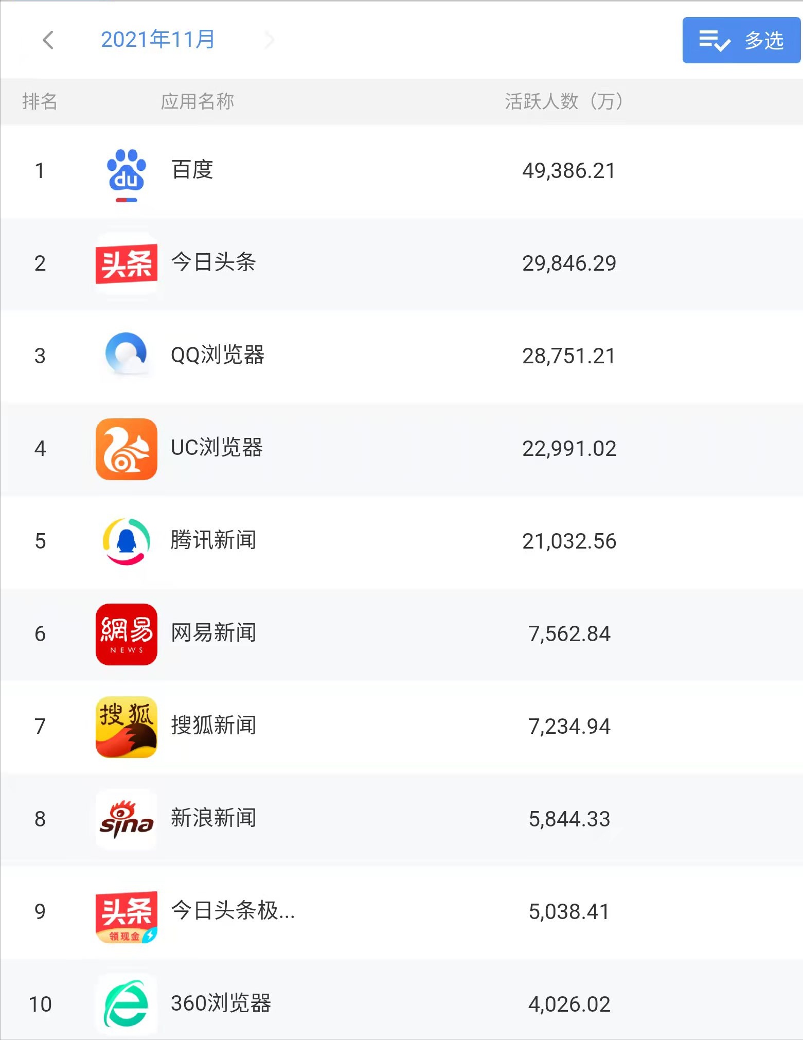 互聯(lián)網(wǎng)觀察：2021年11月信息流資訊類App月活排名分析