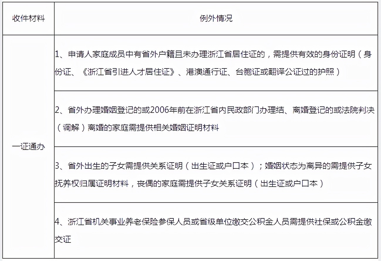 杭州公租房申请条件2021，你满足条件吗？