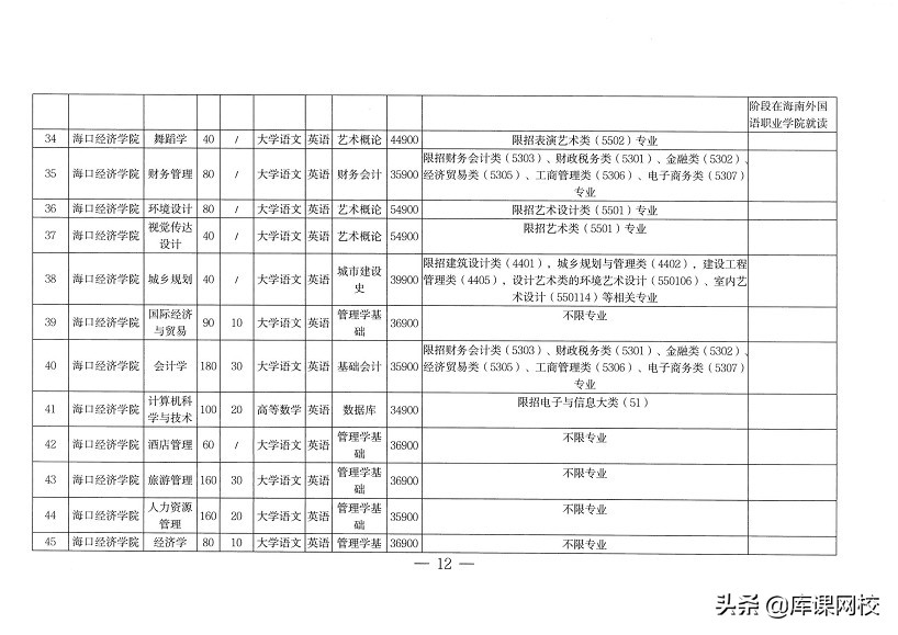专升本需要考哪些科目（专升本不知道考什么？2022年各省市专升本考试科目来了）