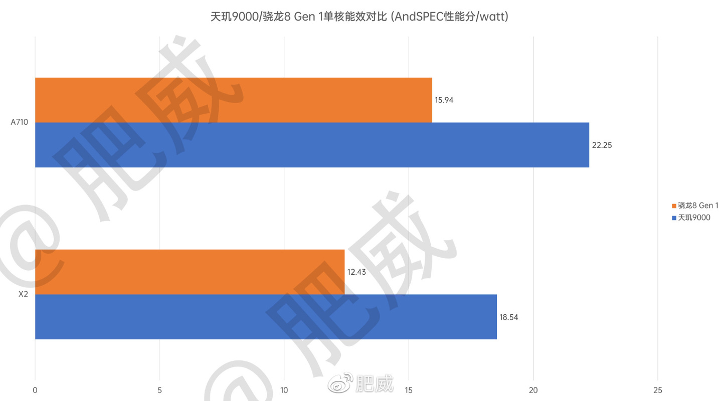 天机芯片怎么样（天玑9000芯片评测出炉）