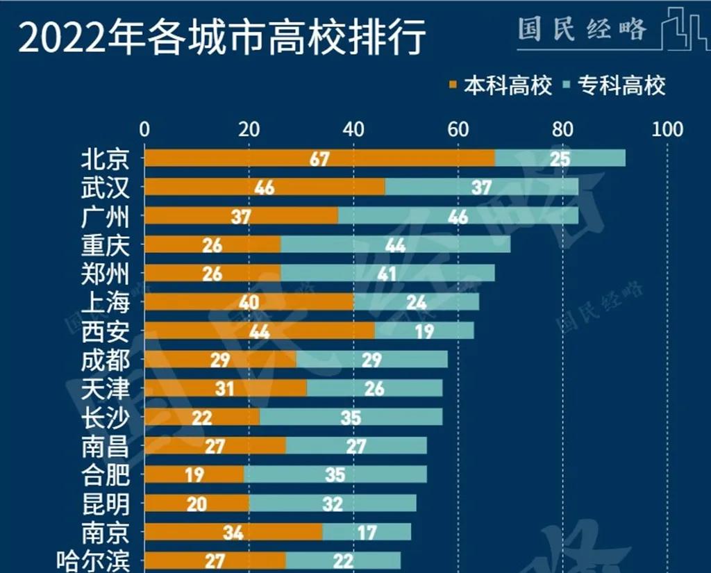 我国大学数量最多的15个城市分别是:北京92所,武汉83所,广州83所,重庆