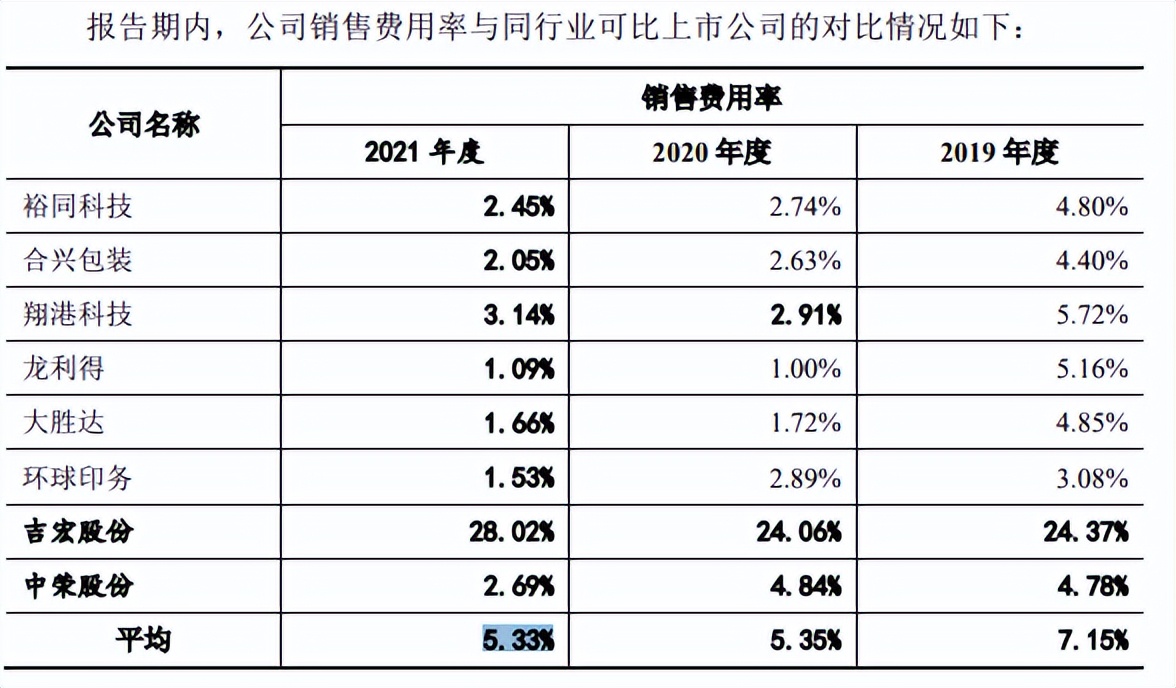 艺虹股份劳务派遣近六成，供销双集中，主营毛利率直降8个点