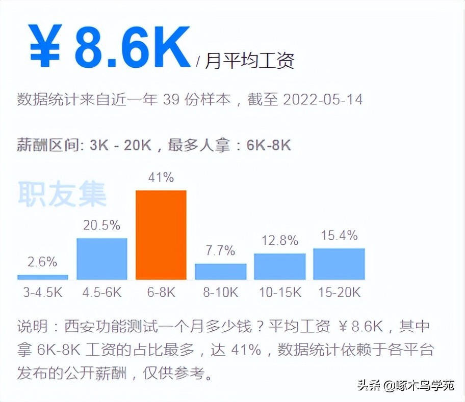 软件测试行业“饱和”？从薪资待遇看各技术岗位发展趋势