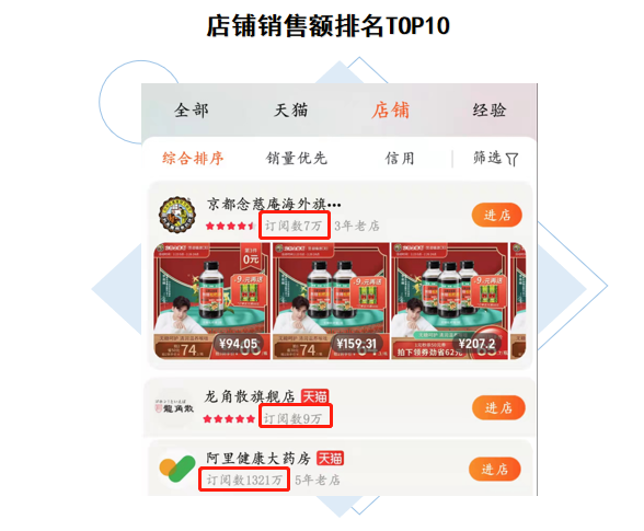 数据发布丨2021年咽喉类单品&店铺排行TOP10出炉