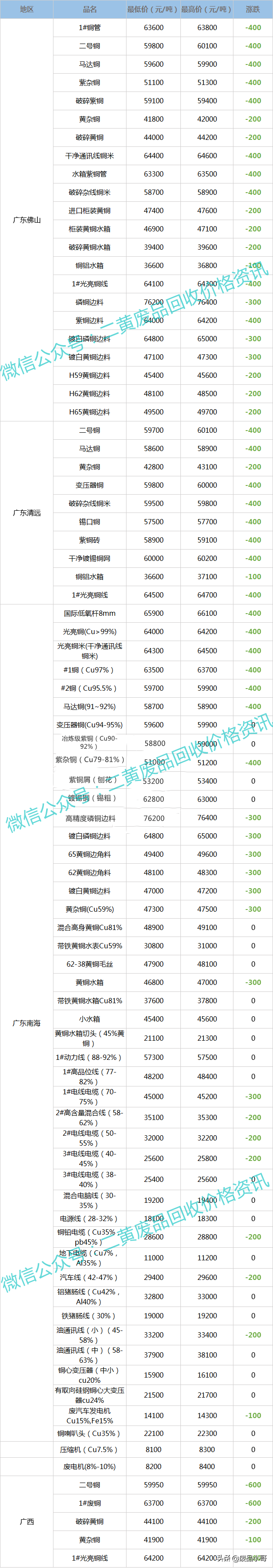 废铜价格最高下调600元，2022年2月24日废铜回收价格调整信息