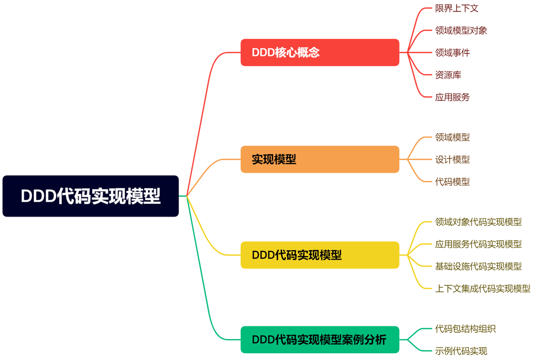 DDD概念复杂难懂，实际落地如何设计代码实现模型？