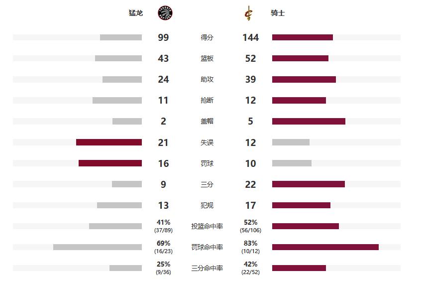 NBA-骑士45分大胜猛龙 加兰德22+8 乐福22+9