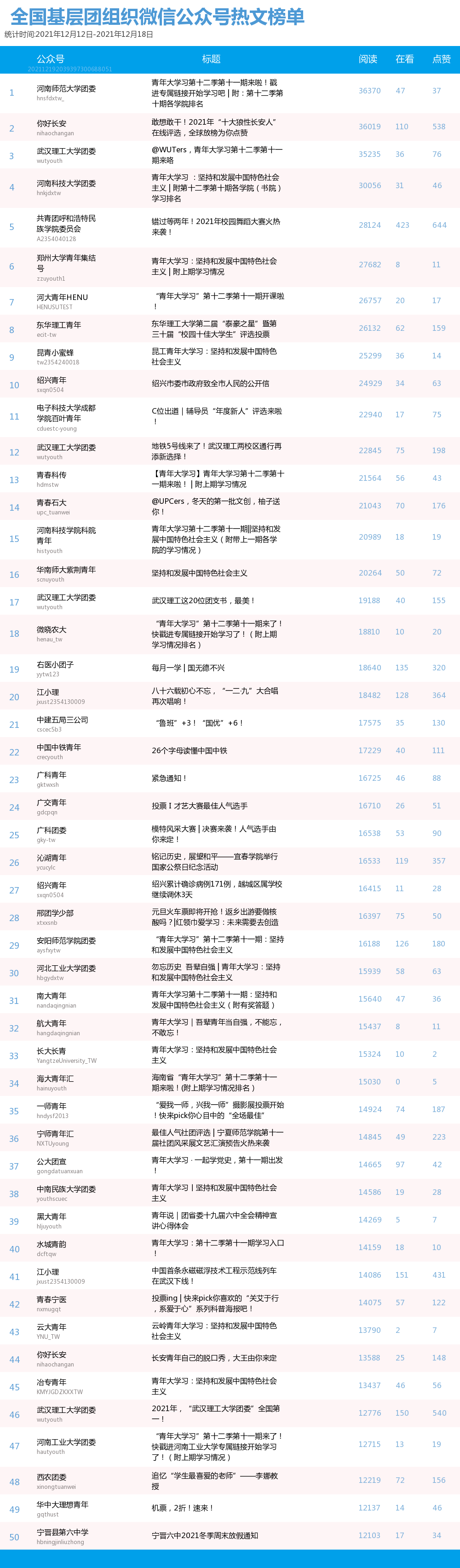 青年大学习：党百年奋斗的重大成就和历史意义【附全团新媒体榜】