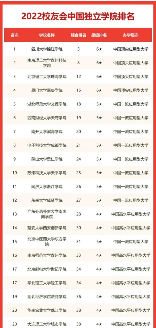 2022年中国独立学院排名：155所大学上榜，四川大学锦江学院第1