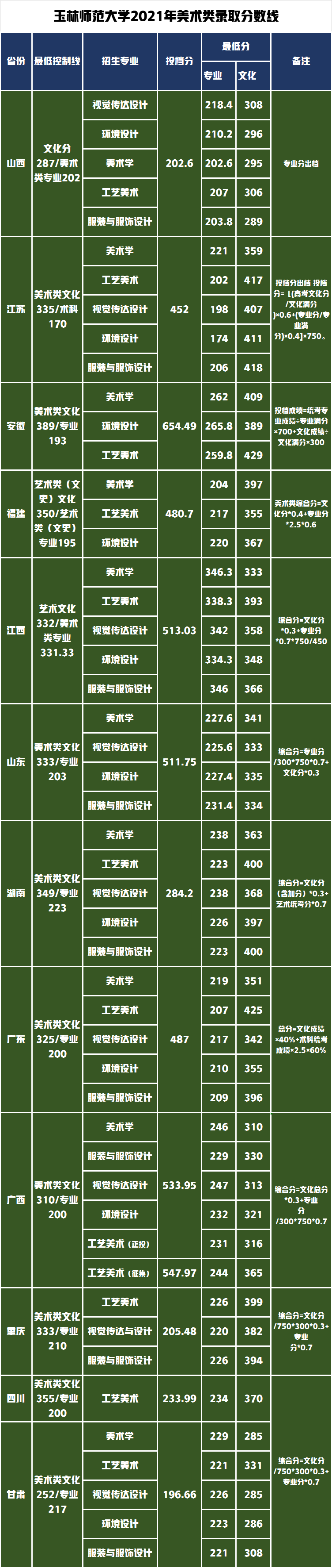 五所设计学类录取线最低的公办院校，你所在的省份录取线是多少？