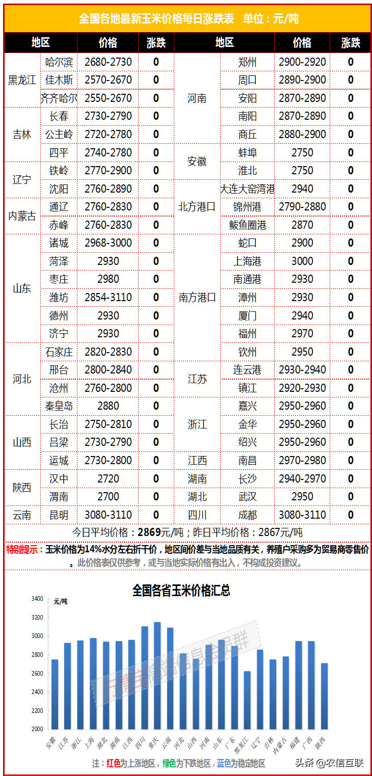 6月22日最新粮价，稳！玉米小涨，小麦小跌