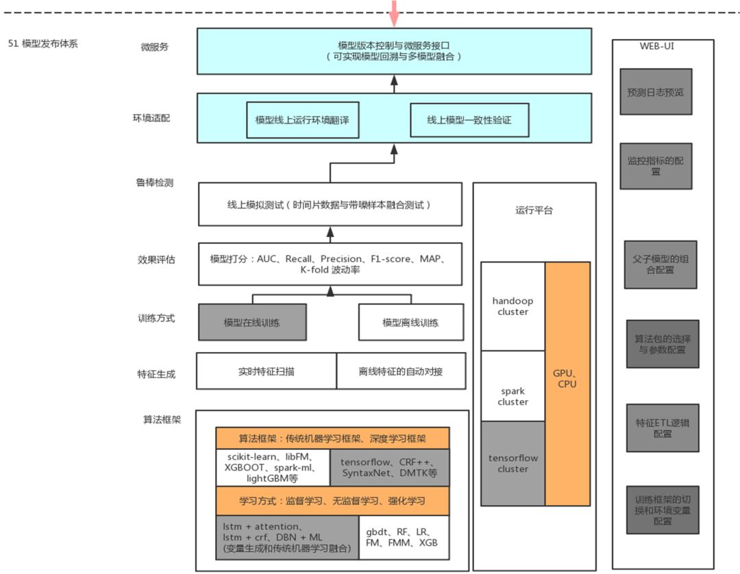 陈兵强：51信用卡的个性化推荐体系