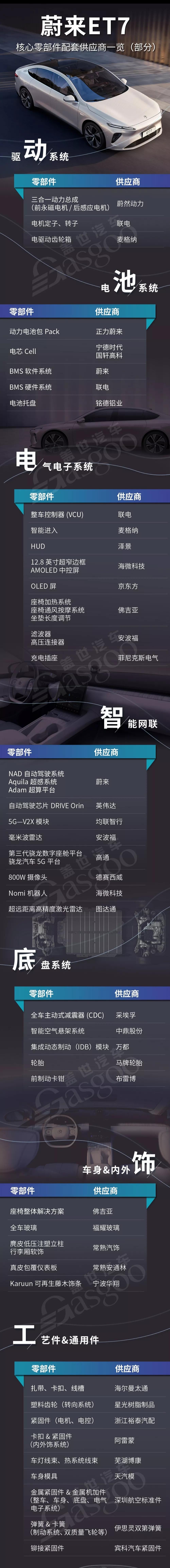 蔚来ET7核心零部件供应商名单
