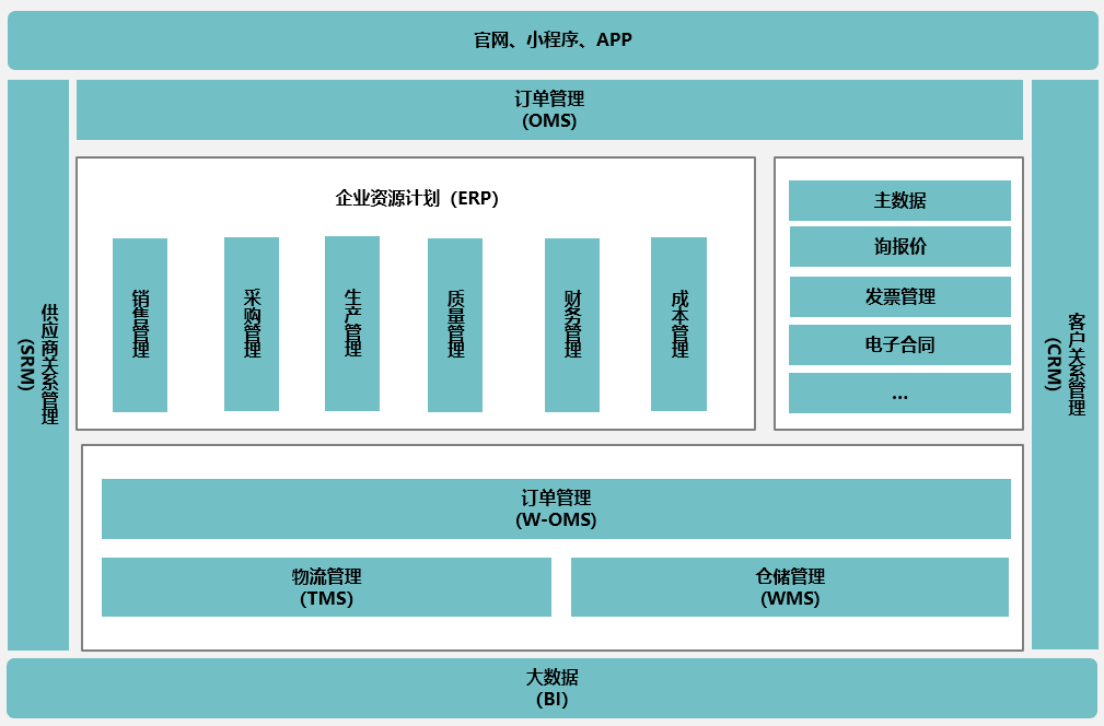 SAP S/4 如何大幅提升性能