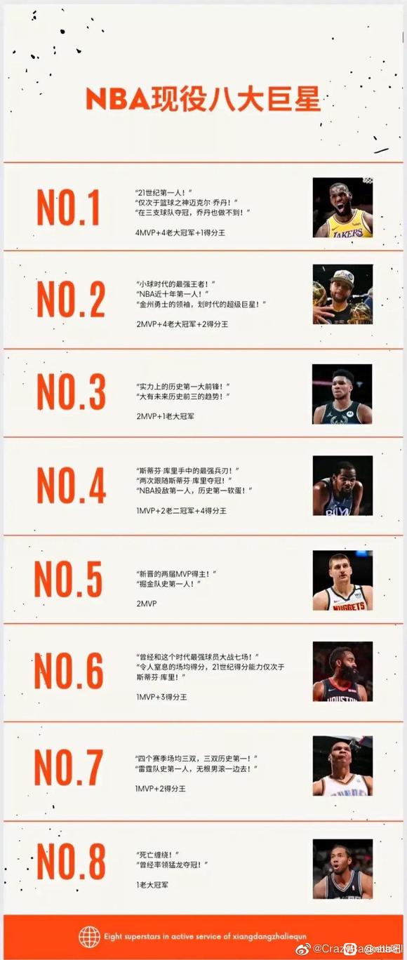 现今nba哪些是超级巨星(NBA现役八大超级巨星，詹第一库里次之！排名是否客观？)