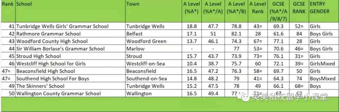 《泰晤士报》：英国最佳中小学排行榜出炉！教科书般的择校攻略