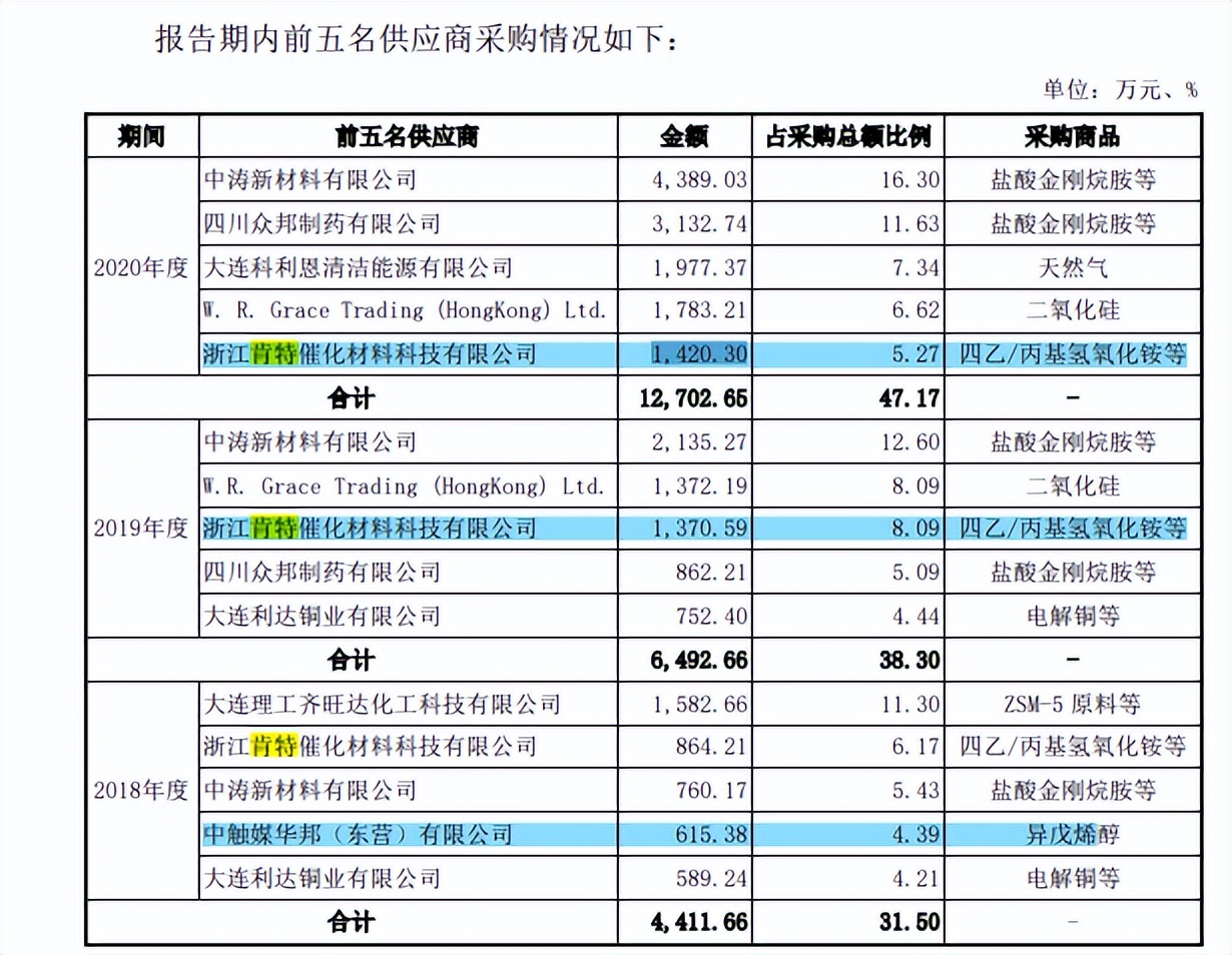 肯特催化信披或难为真，毛利率下滑明显，客户质量堪忧