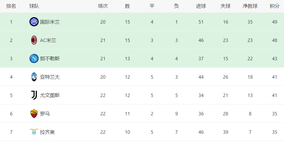 奥利韦拉联赛首秀破门(1-0,结束2连败!