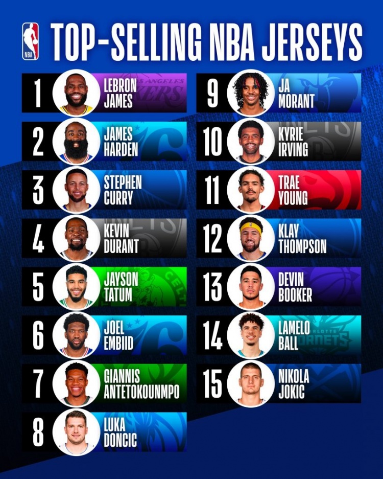 哪些nba球员球衣值得入手(谁最受球迷喜欢？球衣Top15名单出炉！哈登成新宠儿，榜首无悬念)