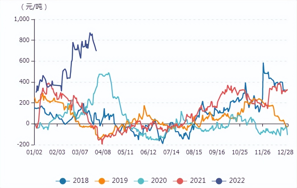 牛钱豆粕日报2022.3.31