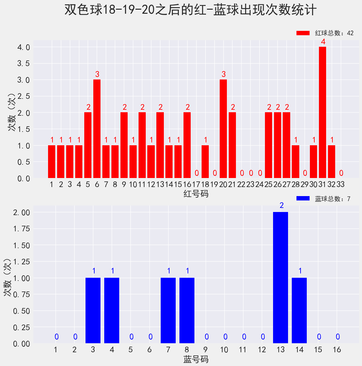 双色球22011期：历史上红球4连号18-19-20-21开出过2次