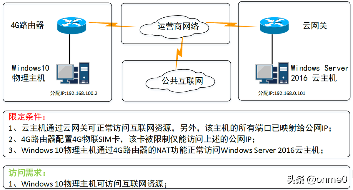 基于Windows Server 2016系统的VPN+NAT技术分享(2)