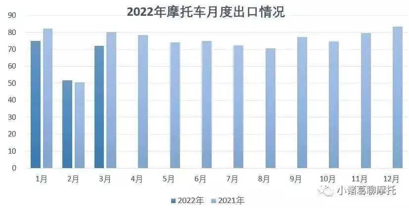 此轮疫情对摩托车行业的影响已超过2020年