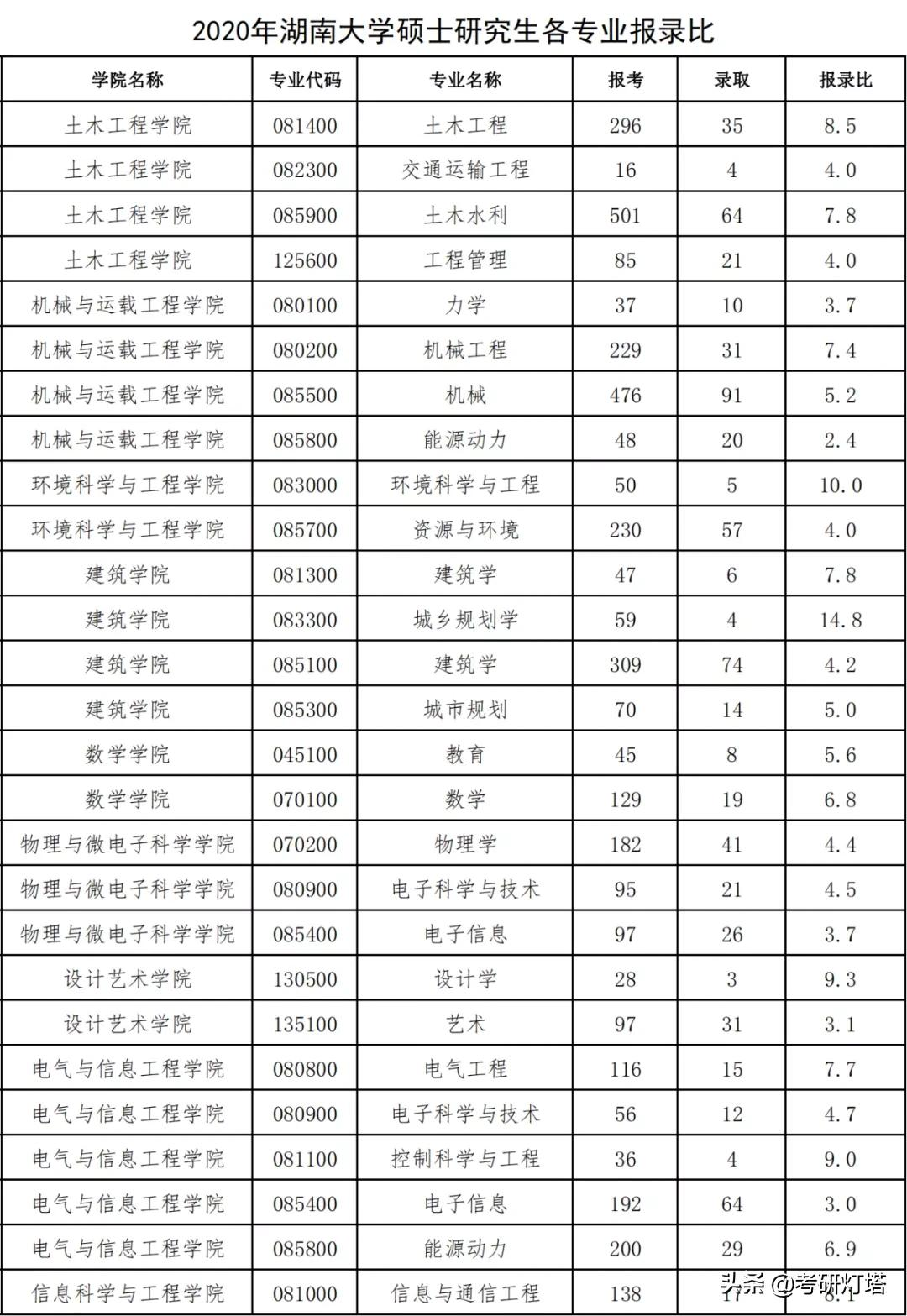 湖南大学2019~2021年考研报录比