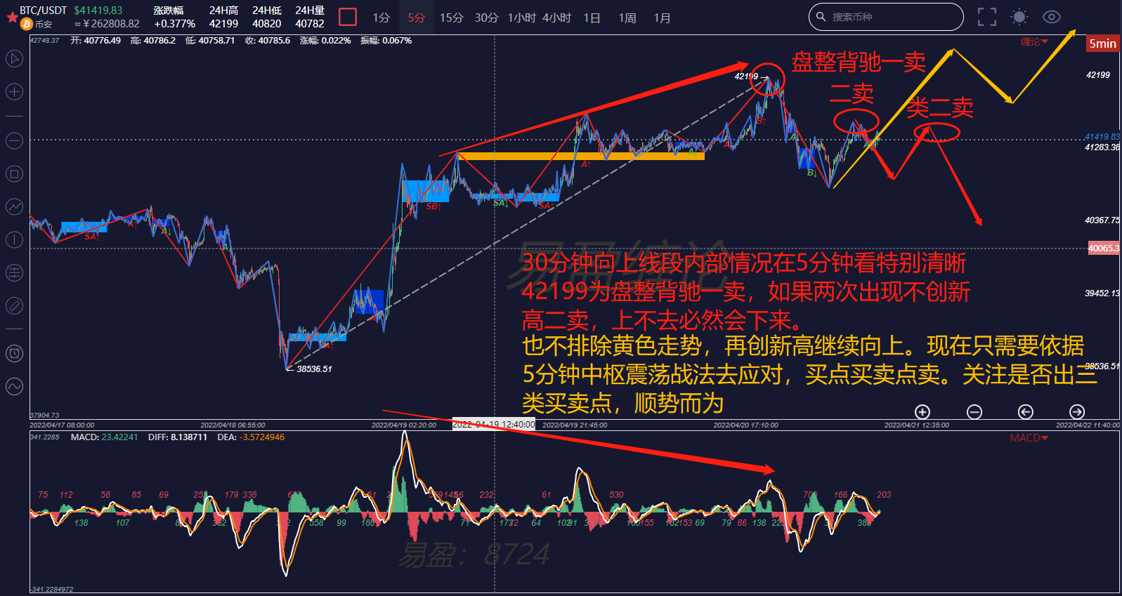 缠论解盘4.21：注意BTC30分钟向上线段有终结迹象先卖后买