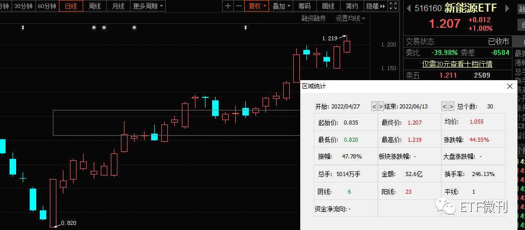 锂电逆市上涨！新能源ETF近一月狂飙+44%，被基民称为最大黑马