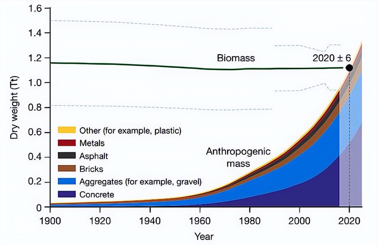 全球人造物重量首次超过总生物量