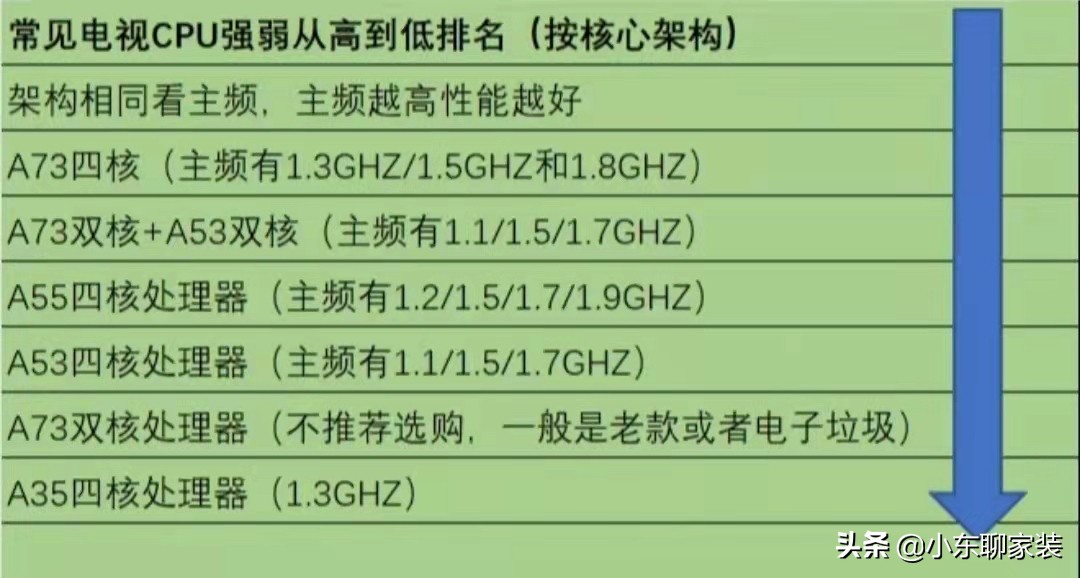 电视机怎么选？别听导购员瞎忽悠，认准这5个方面，谁也别想坑你