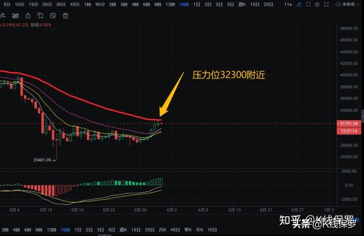 6.1比特币强势横盘趋势，要蓄力突破上涨？压力位在哪里？