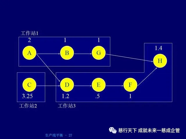 PPT分享 生产线平衡计算的绝好资料