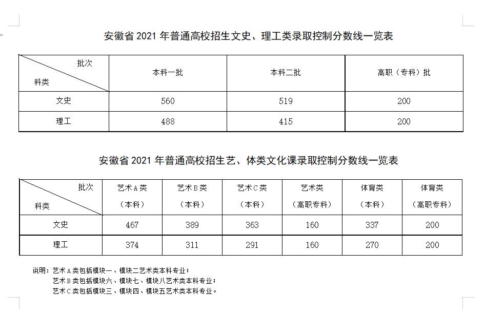 安徽艺术生综合分多少才能上一本？美术291，文化课400，有希望吗