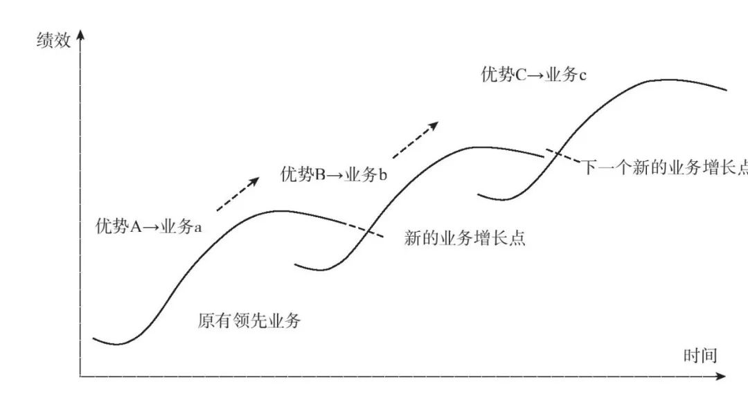 战略管理的七个趋势