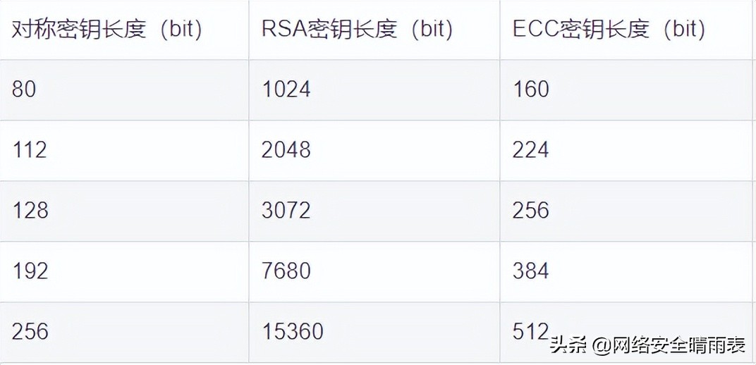 密码应用安全性评估要点之数字签名技术