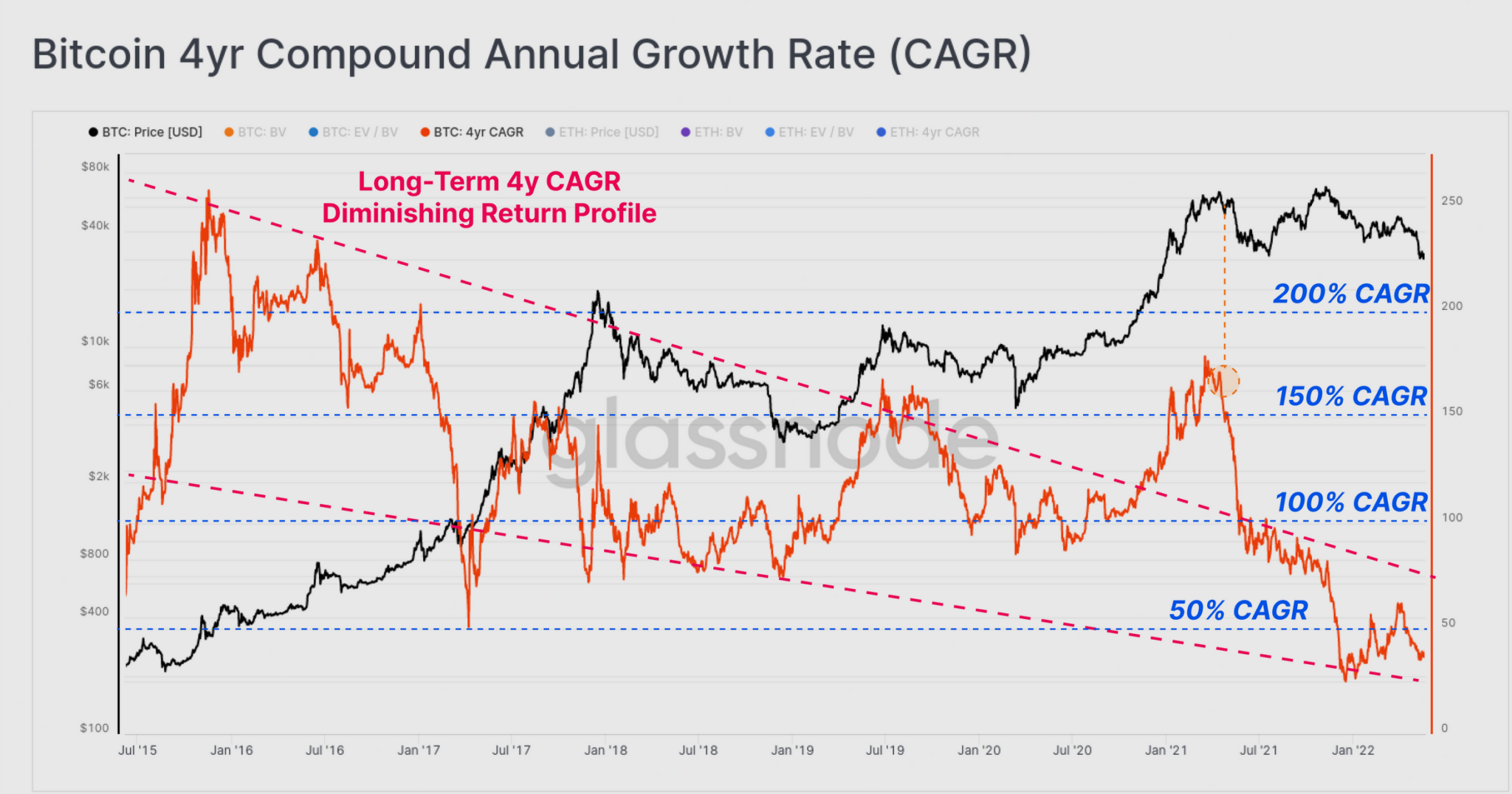 Glassnode：以太坊和比特币区块空间需求降至多年低点