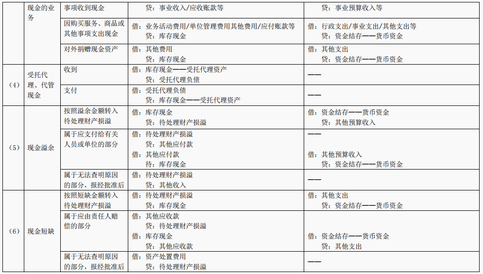 行政事业单位会计：2022行政事业单位会计科目表及账务处理，收藏