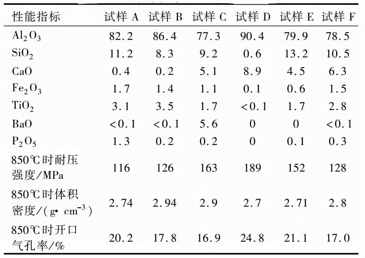 熔铝炉用耐火材料各种蚀损的机理研究