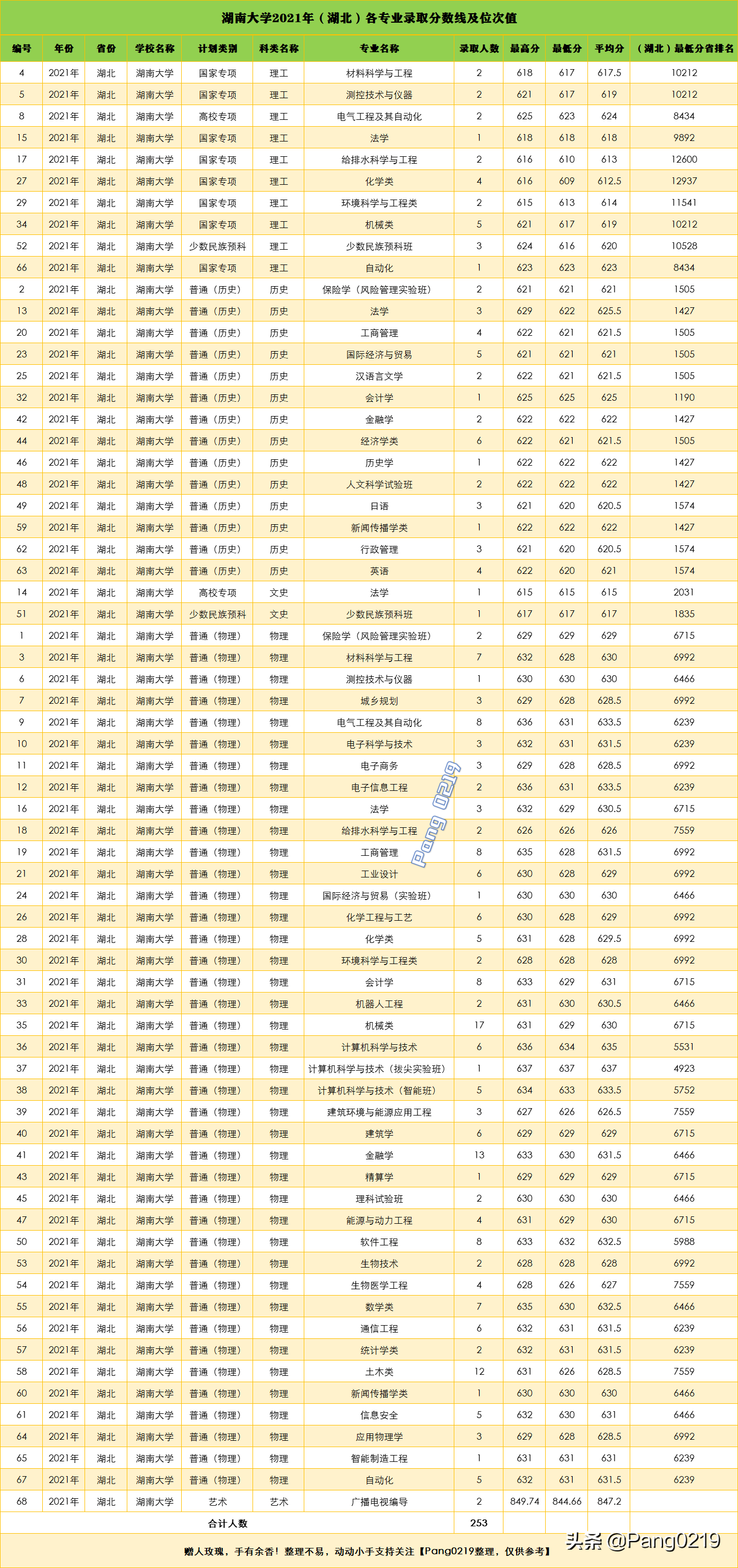 湖南大学2021年（湖南湖北两省）各专业录取分数线、位次值
