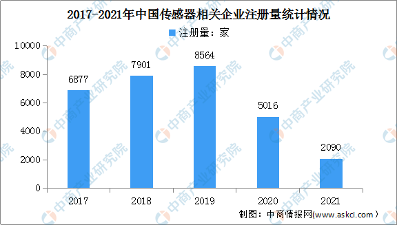 「年度总结」2021年中国传感器市场回顾及2022年发展趋势预测分析