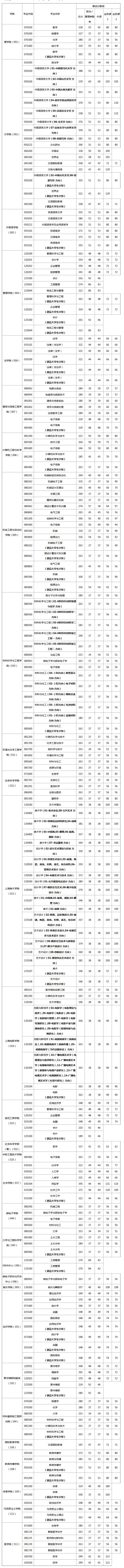 上海大学考研全解析！希望学弟学妹少走弯路