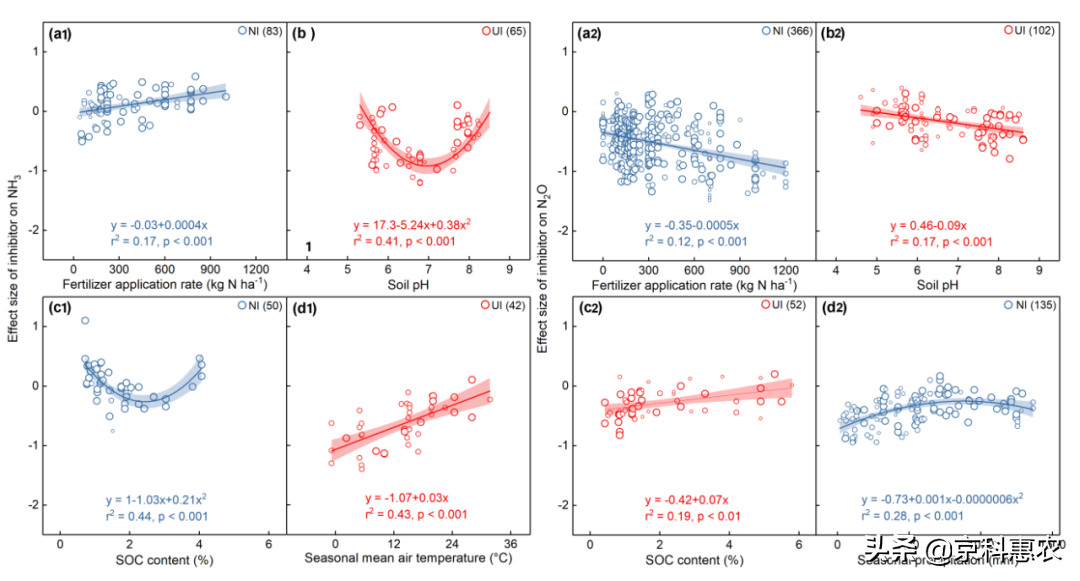 【科研进展】北京市农林科学院资环所在抑制剂施用降低农田NH3与N2O排放驱动机制研究方面取得重要进展