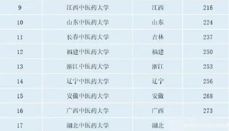 2022“中医药大学”排行榜，北中医不负众望，天中跻身前五名